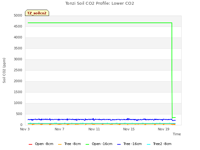 Explore the graph:Tonzi Soil CO2 Profile: Lower CO2 in a new window