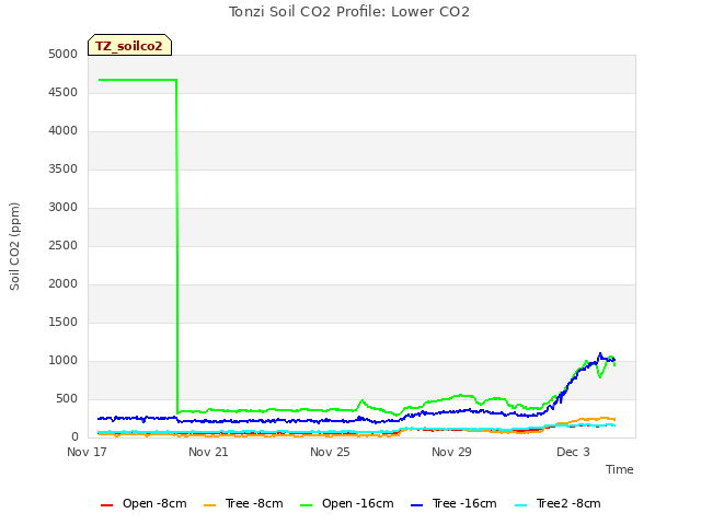 Explore the graph:Tonzi Soil CO2 Profile: Lower CO2 in a new window