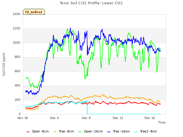 Explore the graph:Tonzi Soil CO2 Profile: Lower CO2 in a new window