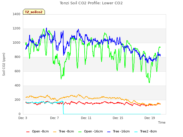 Explore the graph:Tonzi Soil CO2 Profile: Lower CO2 in a new window