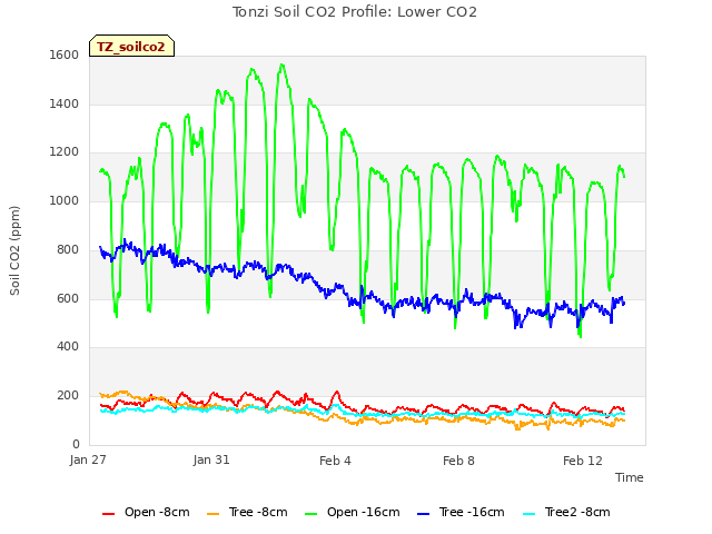 Explore the graph:Tonzi Soil CO2 Profile: Lower CO2 in a new window