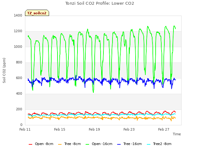 Explore the graph:Tonzi Soil CO2 Profile: Lower CO2 in a new window