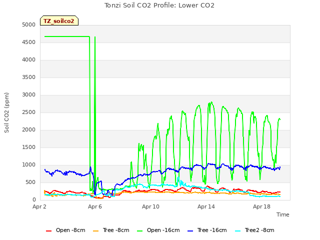 Explore the graph:Tonzi Soil CO2 Profile: Lower CO2 in a new window