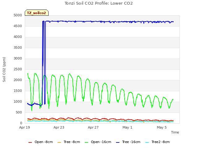 Explore the graph:Tonzi Soil CO2 Profile: Lower CO2 in a new window