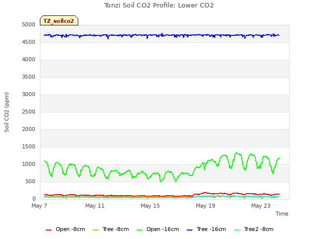 Explore the graph:Tonzi Soil CO2 Profile: Lower CO2 in a new window