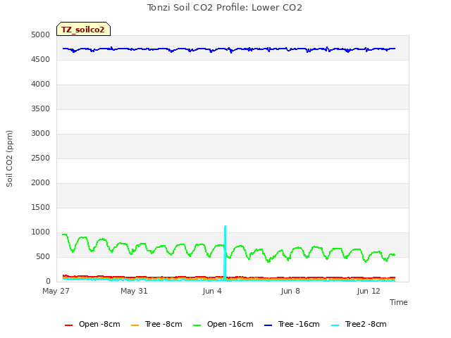 Explore the graph:Tonzi Soil CO2 Profile: Lower CO2 in a new window