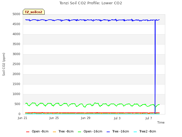 Explore the graph:Tonzi Soil CO2 Profile: Lower CO2 in a new window