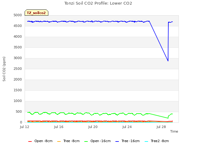 Explore the graph:Tonzi Soil CO2 Profile: Lower CO2 in a new window