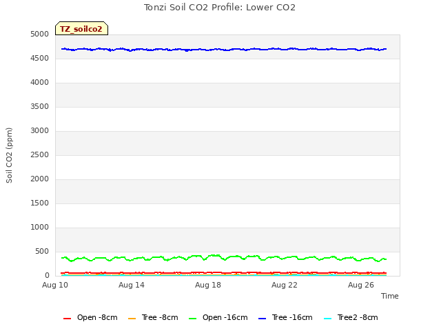 Explore the graph:Tonzi Soil CO2 Profile: Lower CO2 in a new window