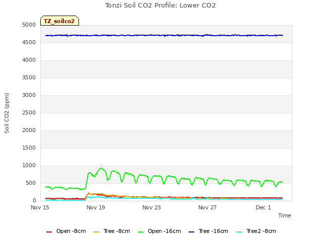 Explore the graph:Tonzi Soil CO2 Profile: Lower CO2 in a new window