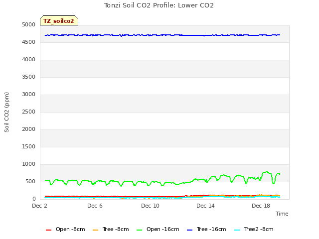 Explore the graph:Tonzi Soil CO2 Profile: Lower CO2 in a new window