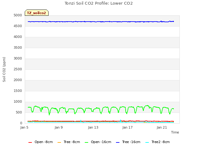 Explore the graph:Tonzi Soil CO2 Profile: Lower CO2 in a new window