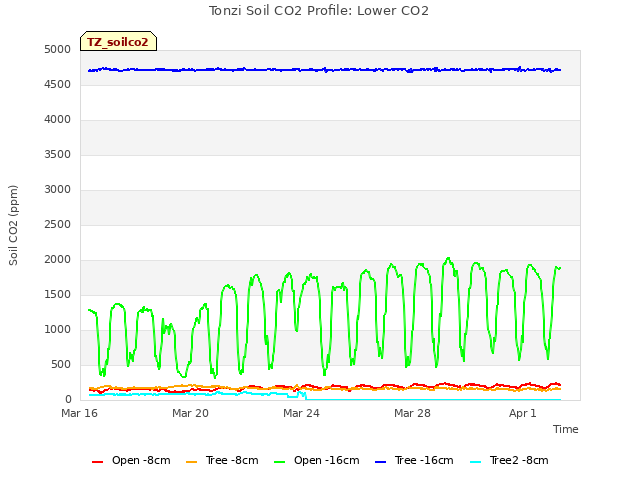 Explore the graph:Tonzi Soil CO2 Profile: Lower CO2 in a new window