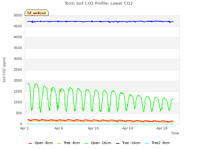 Explore the graph:Tonzi Soil CO2 Profile: Lower CO2 in a new window