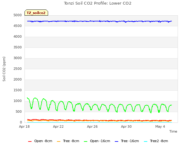 Explore the graph:Tonzi Soil CO2 Profile: Lower CO2 in a new window