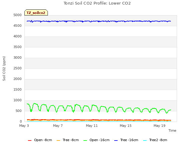 Explore the graph:Tonzi Soil CO2 Profile: Lower CO2 in a new window