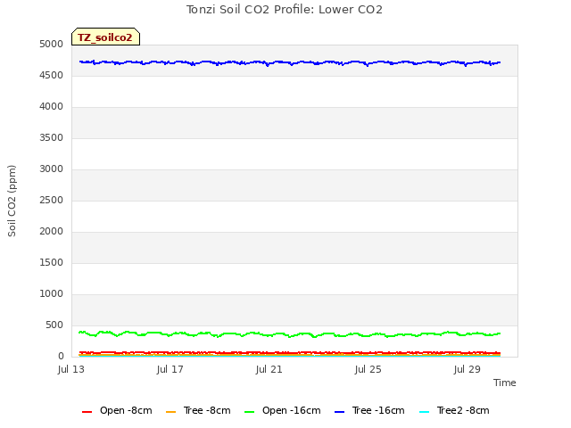 Explore the graph:Tonzi Soil CO2 Profile: Lower CO2 in a new window