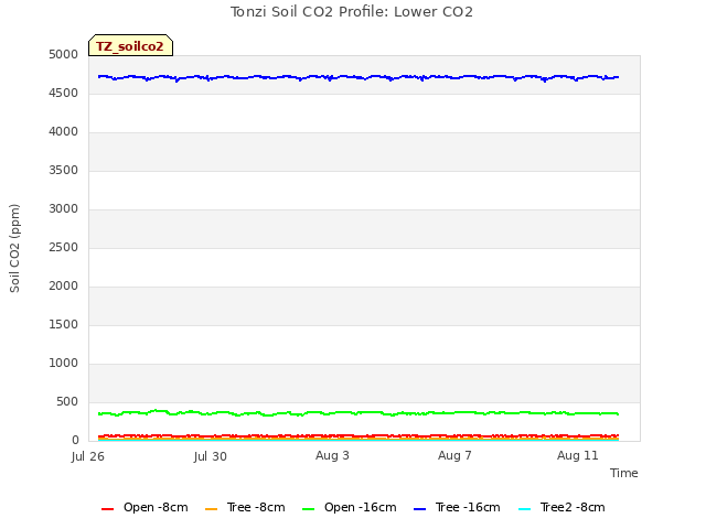 Explore the graph:Tonzi Soil CO2 Profile: Lower CO2 in a new window