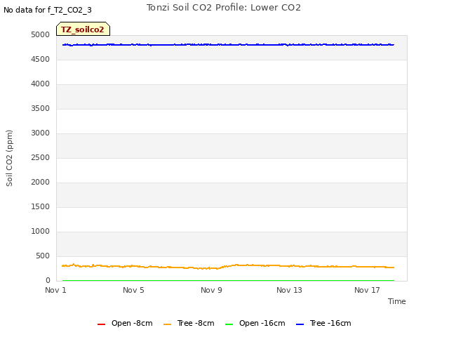 Explore the graph:Tonzi Soil CO2 Profile: Lower CO2 in a new window