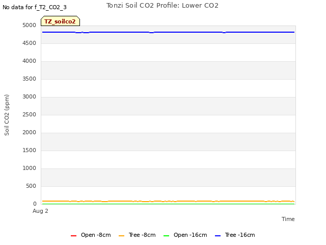 Explore the graph:Tonzi Soil CO2 Profile: Lower CO2 in a new window