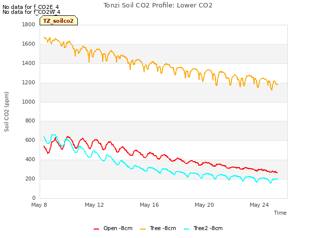 Tonzi Soil CO2 Profile: Lower CO2