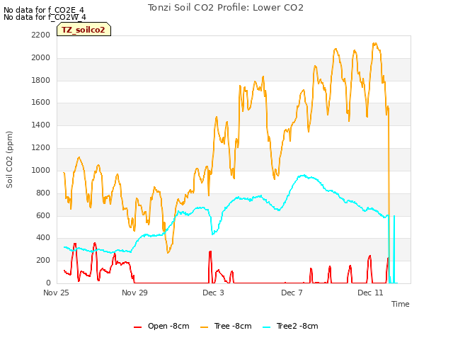 Explore the graph:Tonzi Soil CO2 Profile: Lower CO2 in a new window