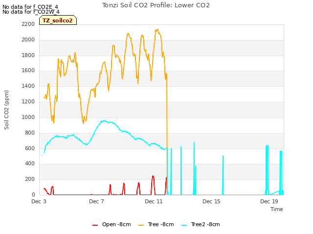 Tonzi Soil CO2 Profile: Lower CO2