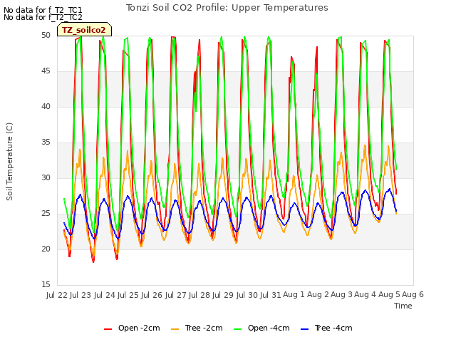 Graph showing Tonzi Soil CO2 Profile: Upper Temperatures