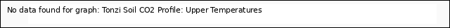 plot of Tonzi Soil CO2 Profile: Upper Temperatures