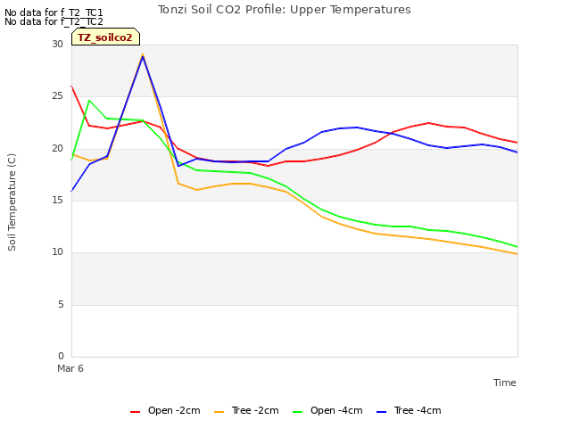 plot of Tonzi Soil CO2 Profile: Upper Temperatures