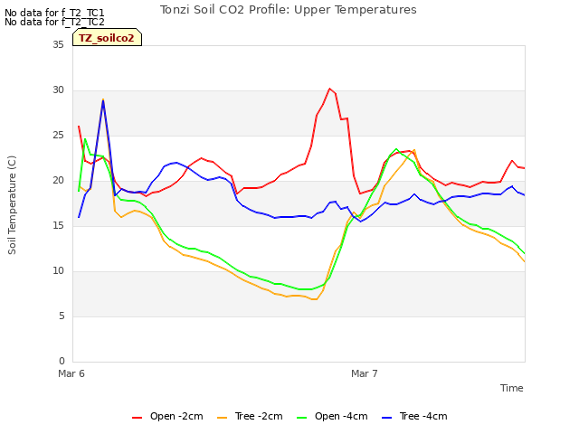 plot of Tonzi Soil CO2 Profile: Upper Temperatures