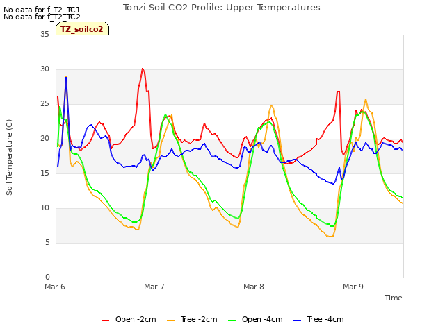 plot of Tonzi Soil CO2 Profile: Upper Temperatures