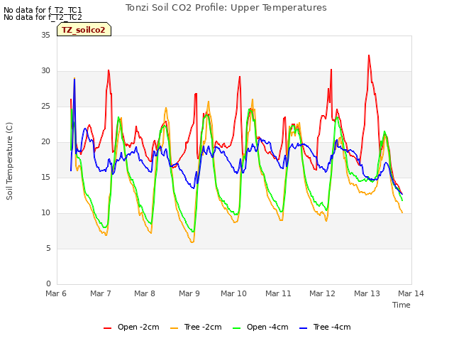 plot of Tonzi Soil CO2 Profile: Upper Temperatures