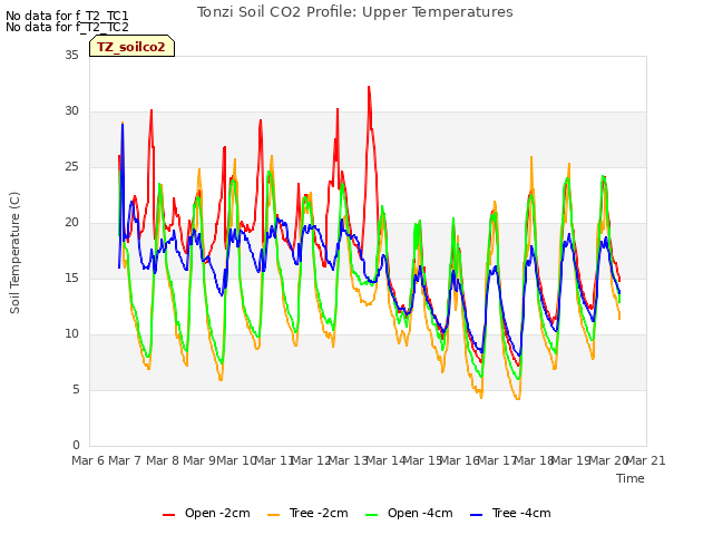 plot of Tonzi Soil CO2 Profile: Upper Temperatures