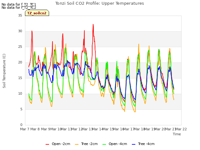 plot of Tonzi Soil CO2 Profile: Upper Temperatures