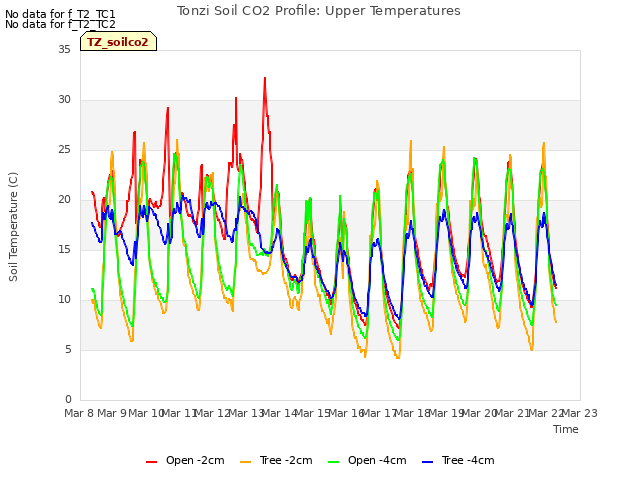 plot of Tonzi Soil CO2 Profile: Upper Temperatures