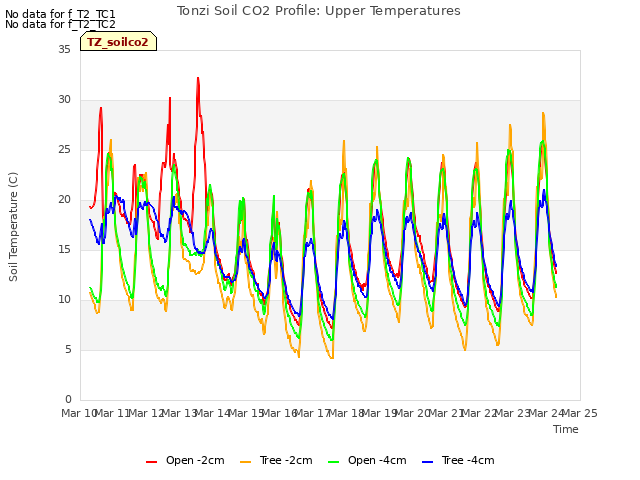 plot of Tonzi Soil CO2 Profile: Upper Temperatures