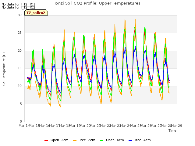 plot of Tonzi Soil CO2 Profile: Upper Temperatures