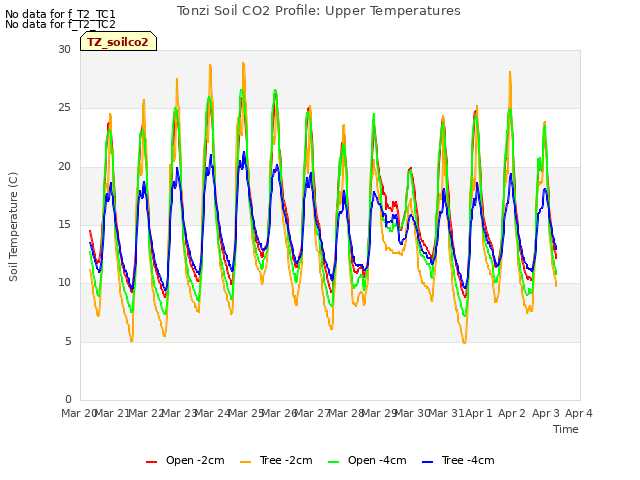 plot of Tonzi Soil CO2 Profile: Upper Temperatures