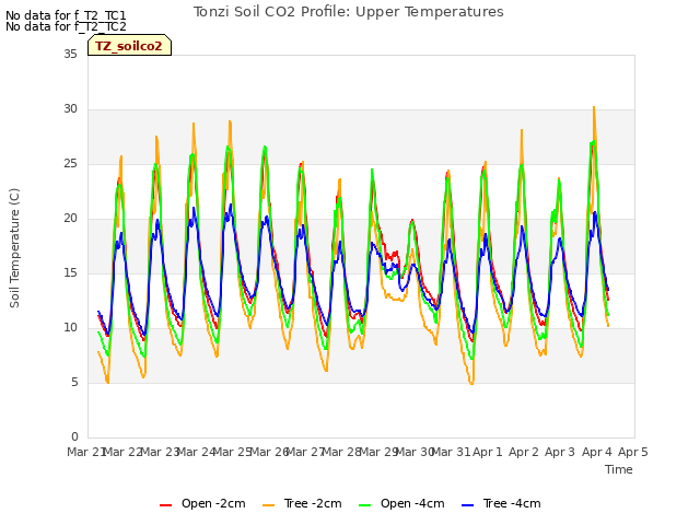 plot of Tonzi Soil CO2 Profile: Upper Temperatures