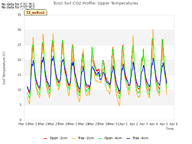 plot of Tonzi Soil CO2 Profile: Upper Temperatures