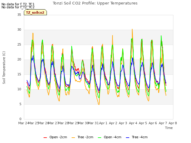 plot of Tonzi Soil CO2 Profile: Upper Temperatures