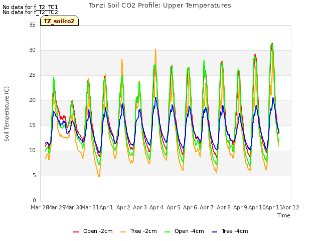 plot of Tonzi Soil CO2 Profile: Upper Temperatures