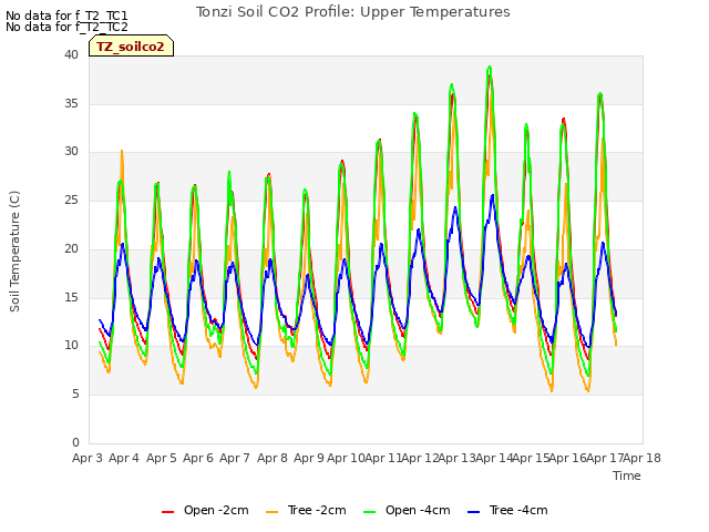 plot of Tonzi Soil CO2 Profile: Upper Temperatures