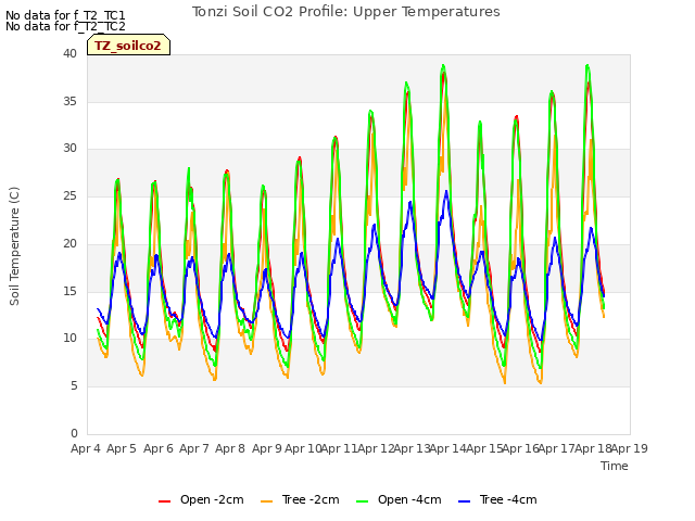 plot of Tonzi Soil CO2 Profile: Upper Temperatures