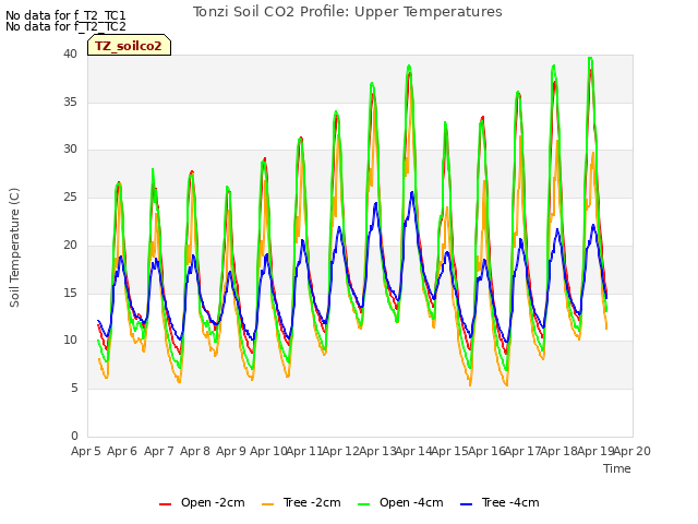 plot of Tonzi Soil CO2 Profile: Upper Temperatures