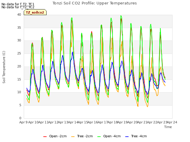 plot of Tonzi Soil CO2 Profile: Upper Temperatures