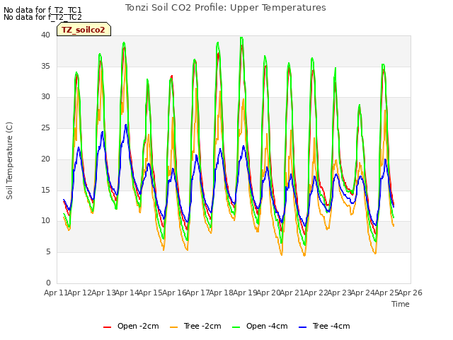 plot of Tonzi Soil CO2 Profile: Upper Temperatures