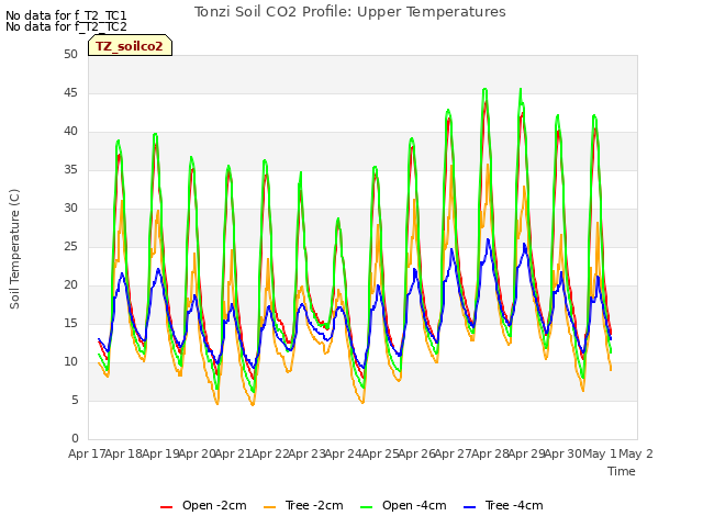 plot of Tonzi Soil CO2 Profile: Upper Temperatures