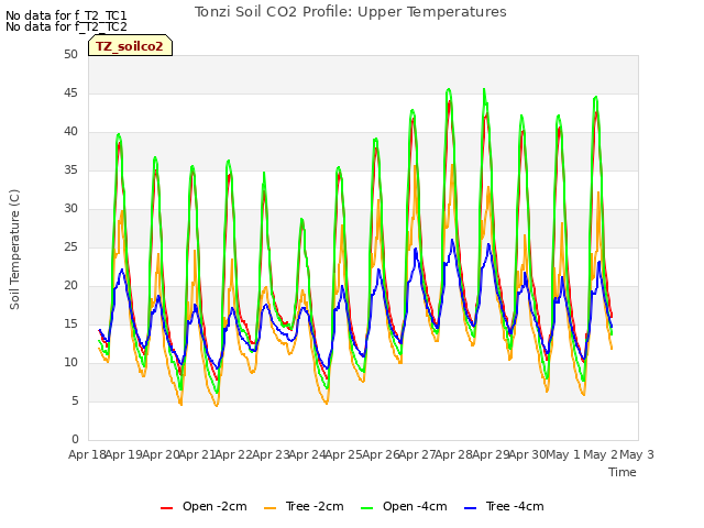 plot of Tonzi Soil CO2 Profile: Upper Temperatures